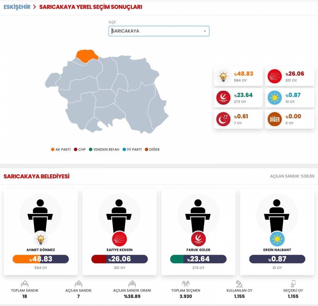İşte Eskişehir 31 Mart Yerel Seçim Sonuçları! İl ve İlçe Sonuçları... 6